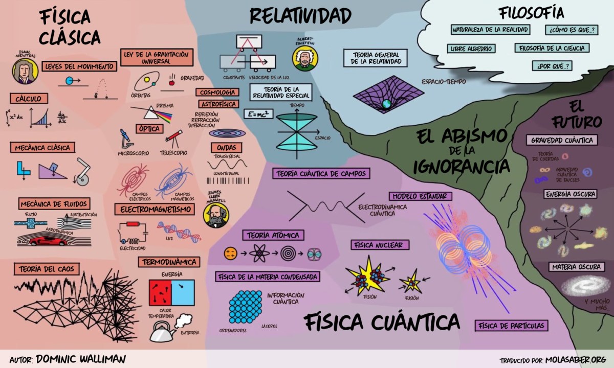 Toda la física conocida de un vistazo – Mola Saber